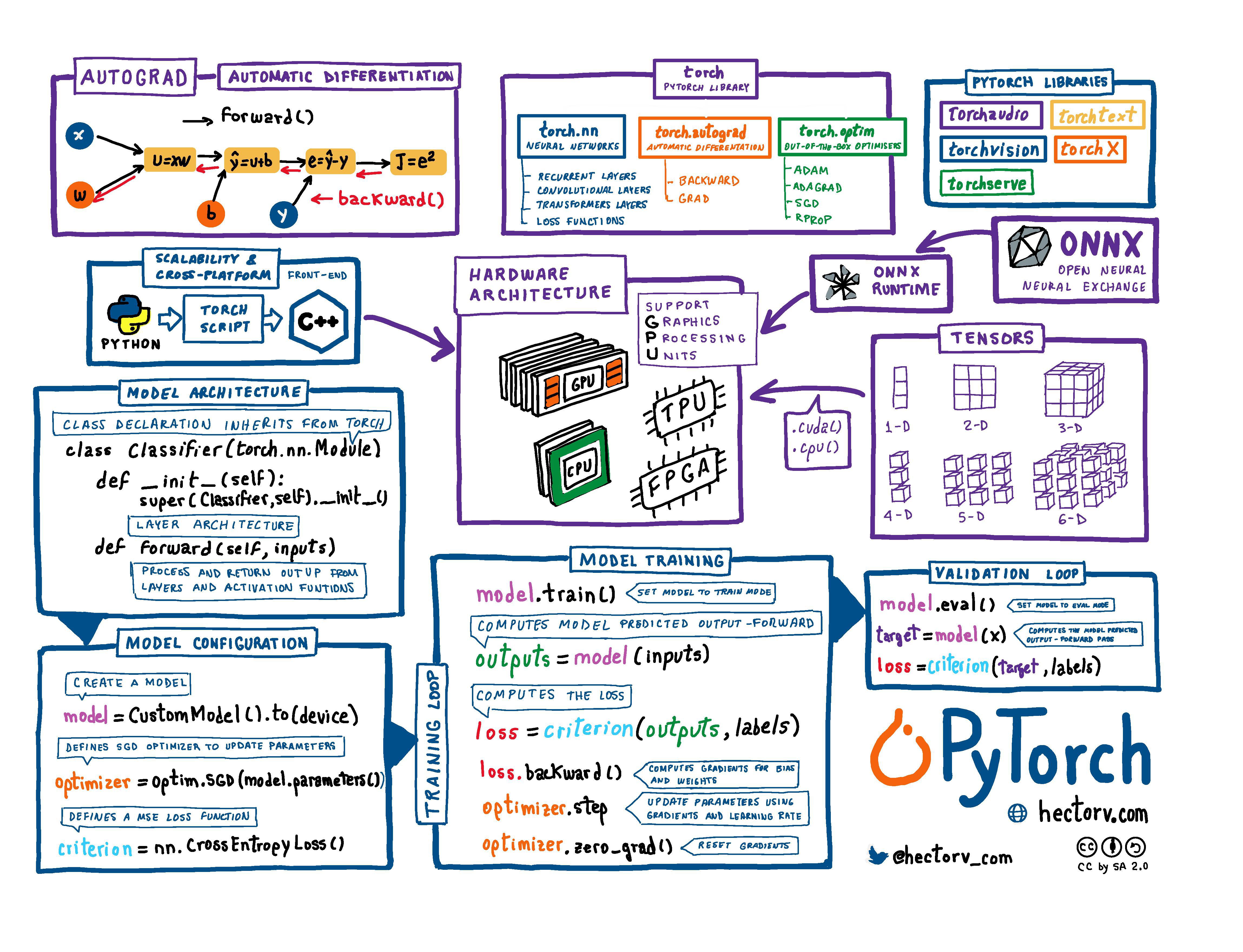 New Scikit-Learn Visual Cheat Sheet – Hectorv.com