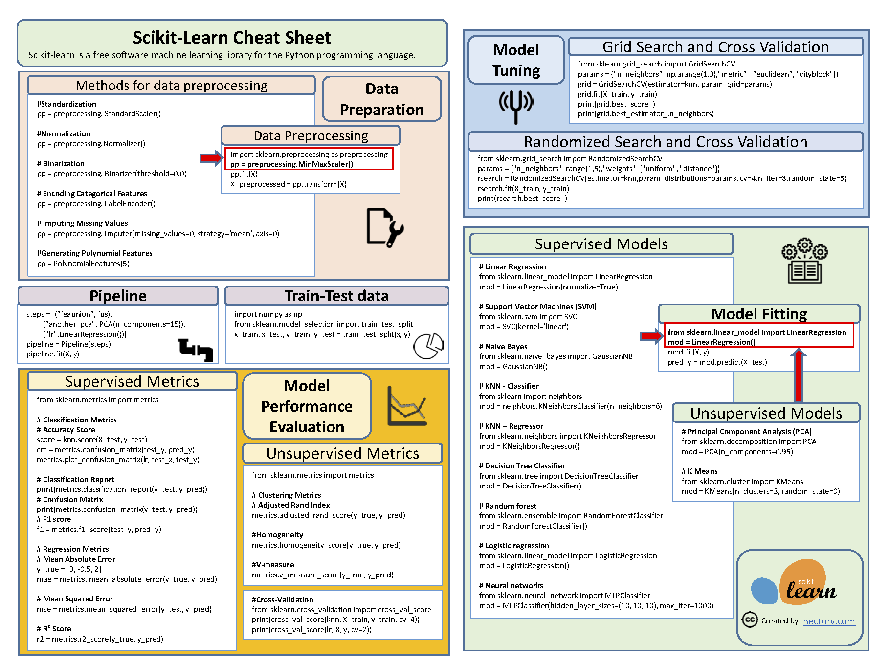An Extended Version Of The Scikit Learn Cheat Sheet M 6057