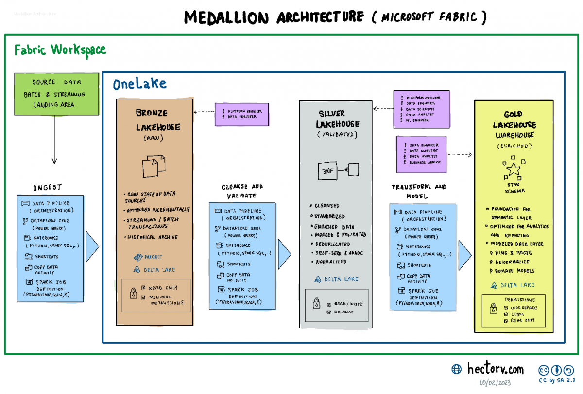 Different approaches to ingest and transform data in a Medallion ...