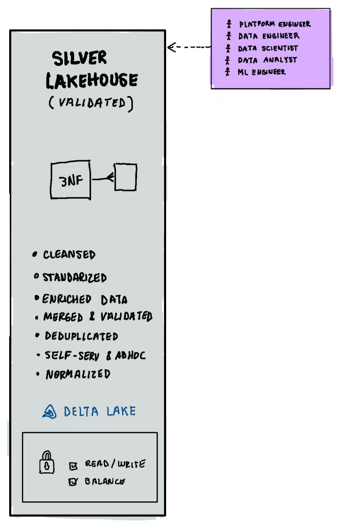 Different approaches to ingest and transform data in a Medallion ...
