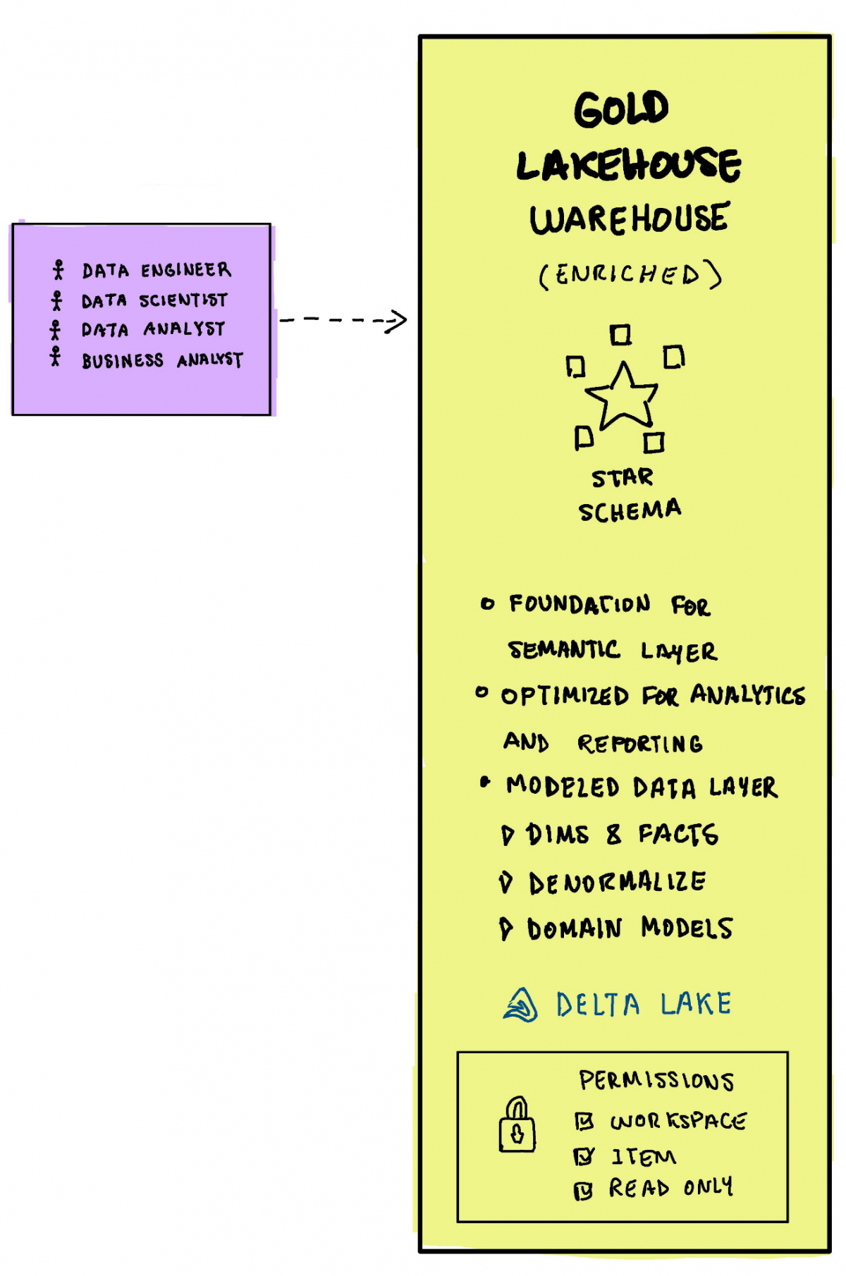 Different approaches to ingest and transform data in a Medallion ...